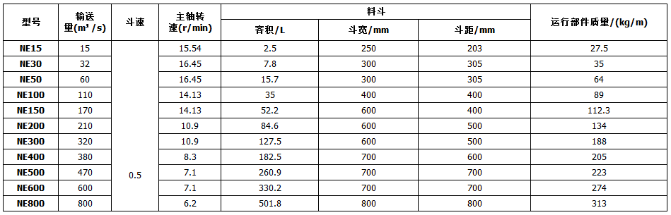 NE板鏈斗式提升機規(guī)格參見表